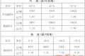 陜西油價下調(diào)！92號汽油每升降0.38元縮略圖