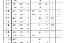 全國各地最低工資標準公布，陜西是→縮略圖